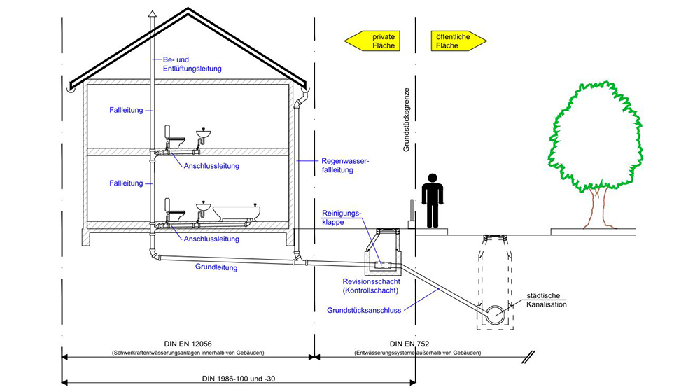 SBN | Schaubild - Grafik - Anschluss an die öffentliche Kanalisation