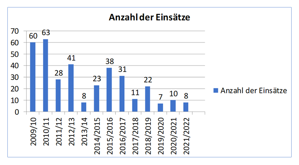 Servicebetriebe Neuwied (SBN): Statistik der Einsätze im Winterdienst