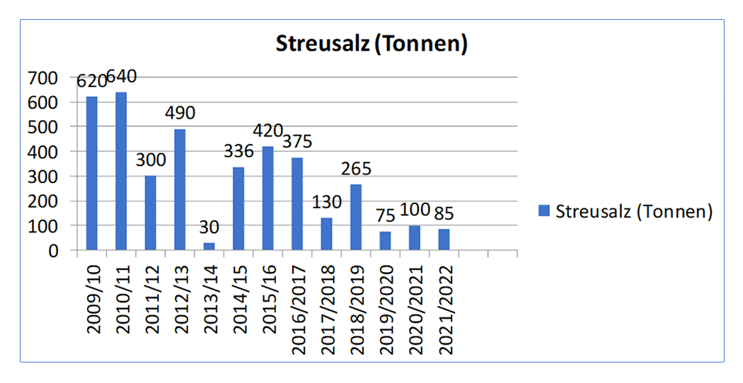 Servicebetriebe Neuwied (SBN): Statistik Verbrauch Streusalz (2009 - 2016)